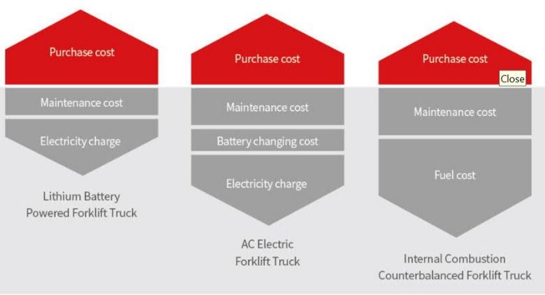 So sánh xe nâng điện lithium với xe nâng điện axit-chì và xe nâng dầu